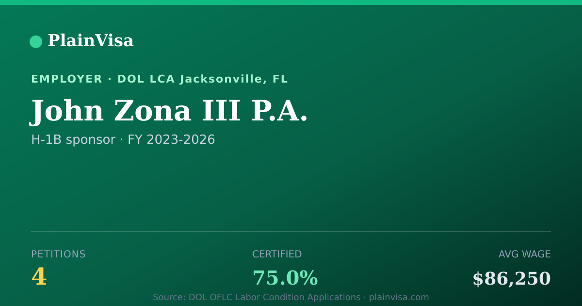 Shareable card for John Zona III P.A., 4 H-1B, $86,250 median | PlainVisa