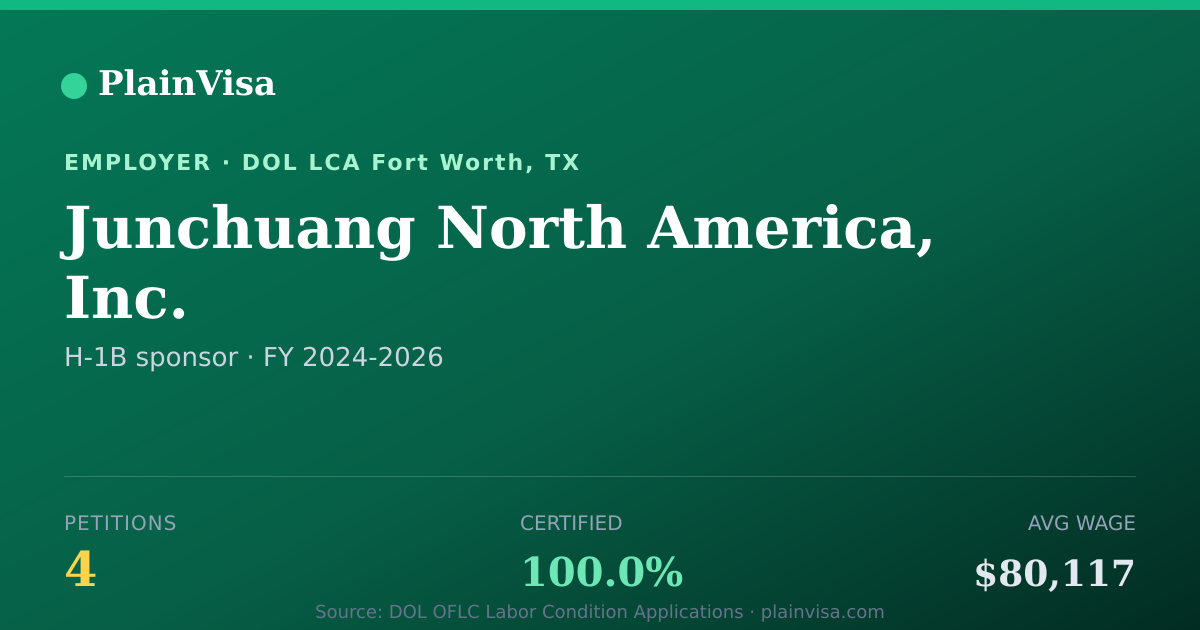 Shareable card for Junchuang North America, Inc. H-1B petitions | PlainVisa