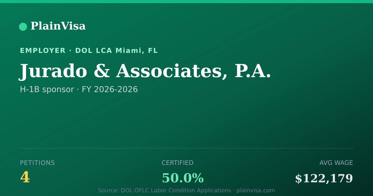 Shareable card for Jurado & Associates, P.A. H-1B petitions | PlainVisa