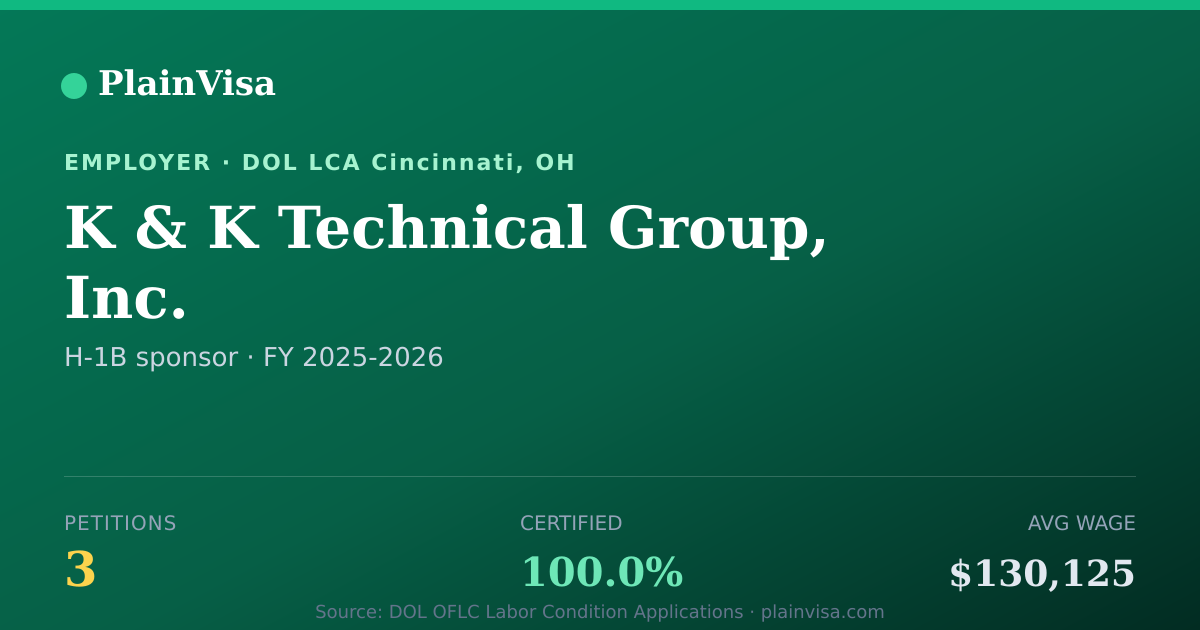 Shareable card for K & K Technical Group, Inc. H-1B petitions | PlainVisa