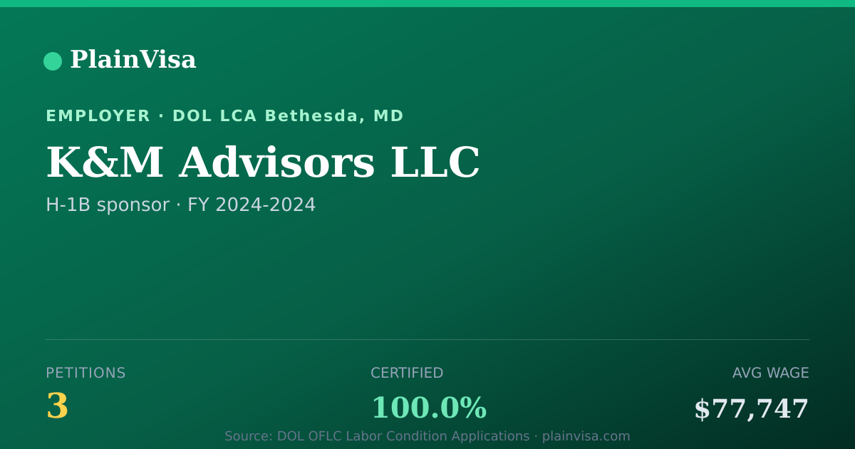 Shareable card for K&M Advisors LLC, 3 H-1B, $77,747 median | PlainVisa