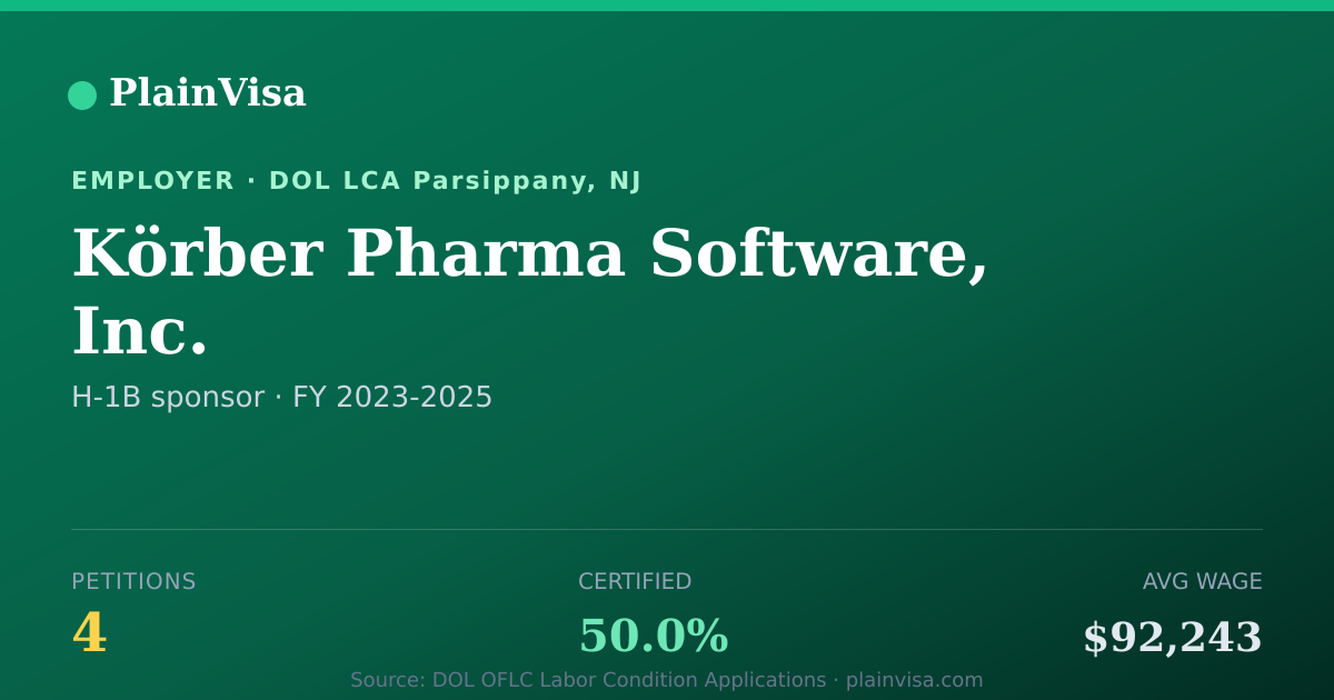 Shareable card for Körber Pharma Software, Inc. H-1B petitions | PlainVisa