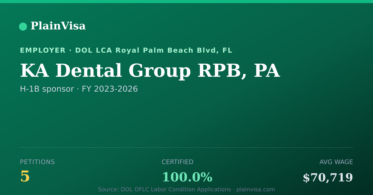Shareable card for KA Dental Group RPB, PA, 5 H-1B, $70,719 median | PlainVisa