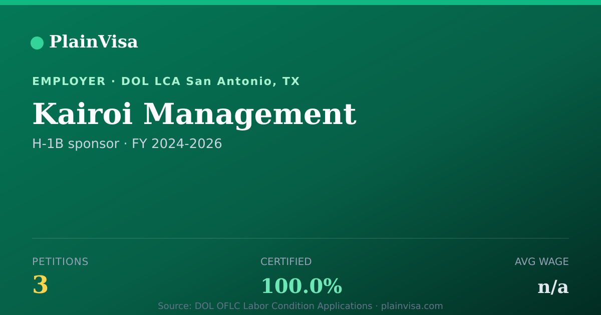 Shareable card for Kairoi Management, 3 H-1B, N/A median | PlainVisa