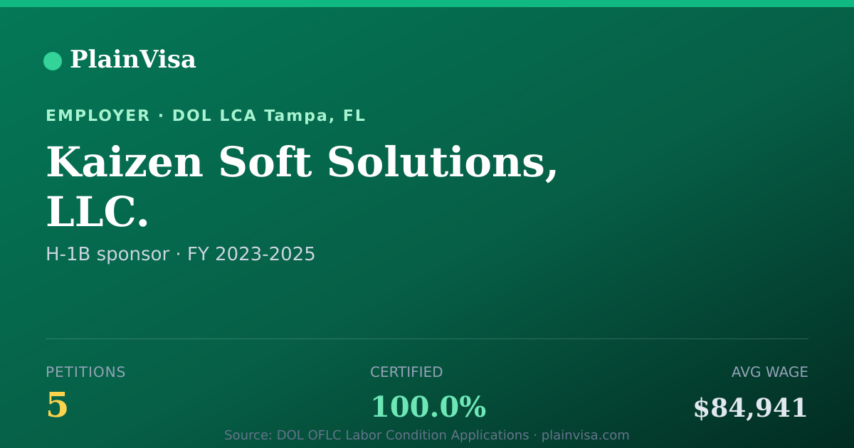 Shareable card for Kaizen Soft Solutions, LLC. H-1B petitions | PlainVisa