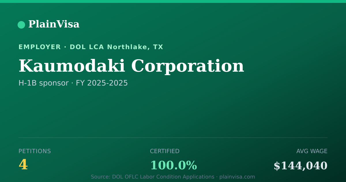 Shareable card for Kaumodaki Corporation, 4 H-1B, $144,040 median | PlainVisa