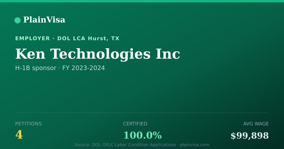 Shareable card for Ken Technologies Inc, 4 H-1B, $99,898 median | PlainVisa