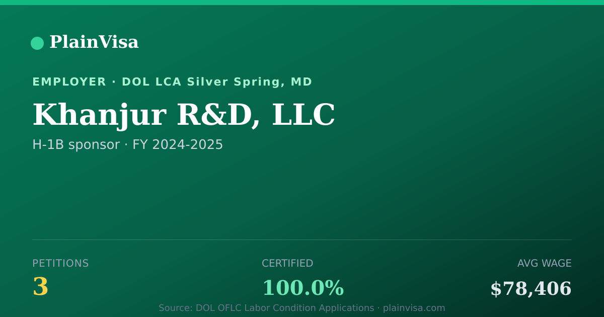 Shareable card for Khanjur R&D, LLC, 3 H-1B, $78,406 median | PlainVisa
