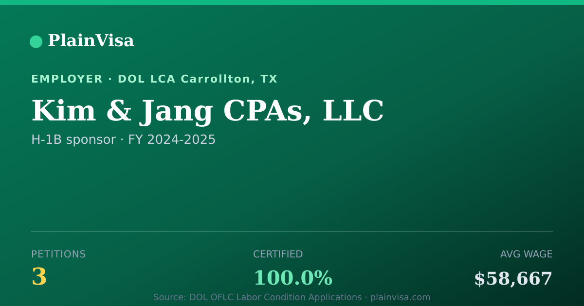 Shareable card for Kim & Jang CPAs, LLC, 3 H-1B, $58,667 median | PlainVisa