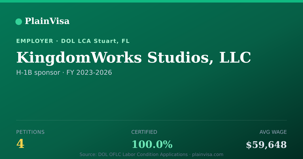 Shareable card for KingdomWorks Studios, LLC H-1B petitions | PlainVisa
