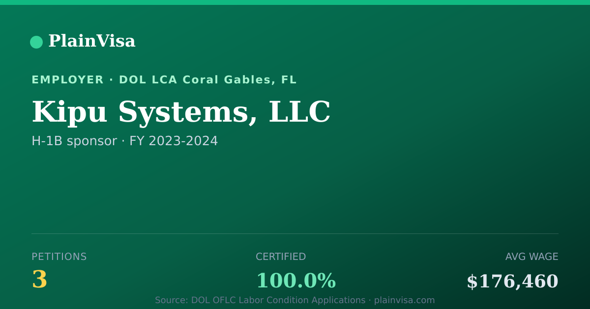 Shareable card for Kipu Systems, LLC, 3 H-1B, $176,460 median | PlainVisa