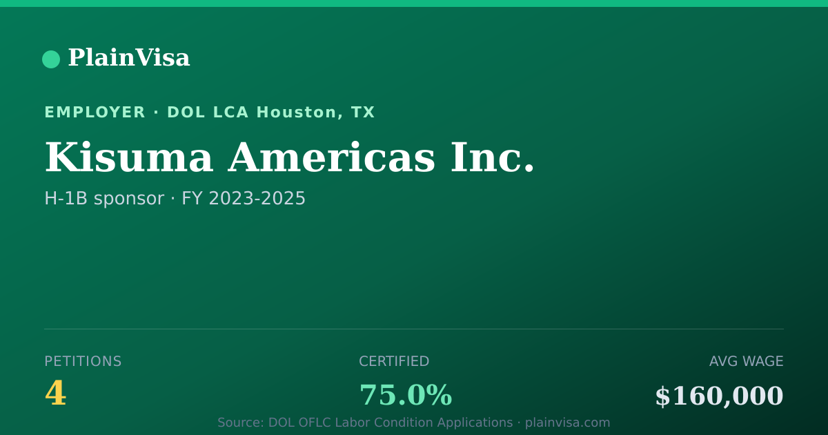 Shareable card for Kisuma Americas Inc., 4 H-1B, $160,000 median | PlainVisa