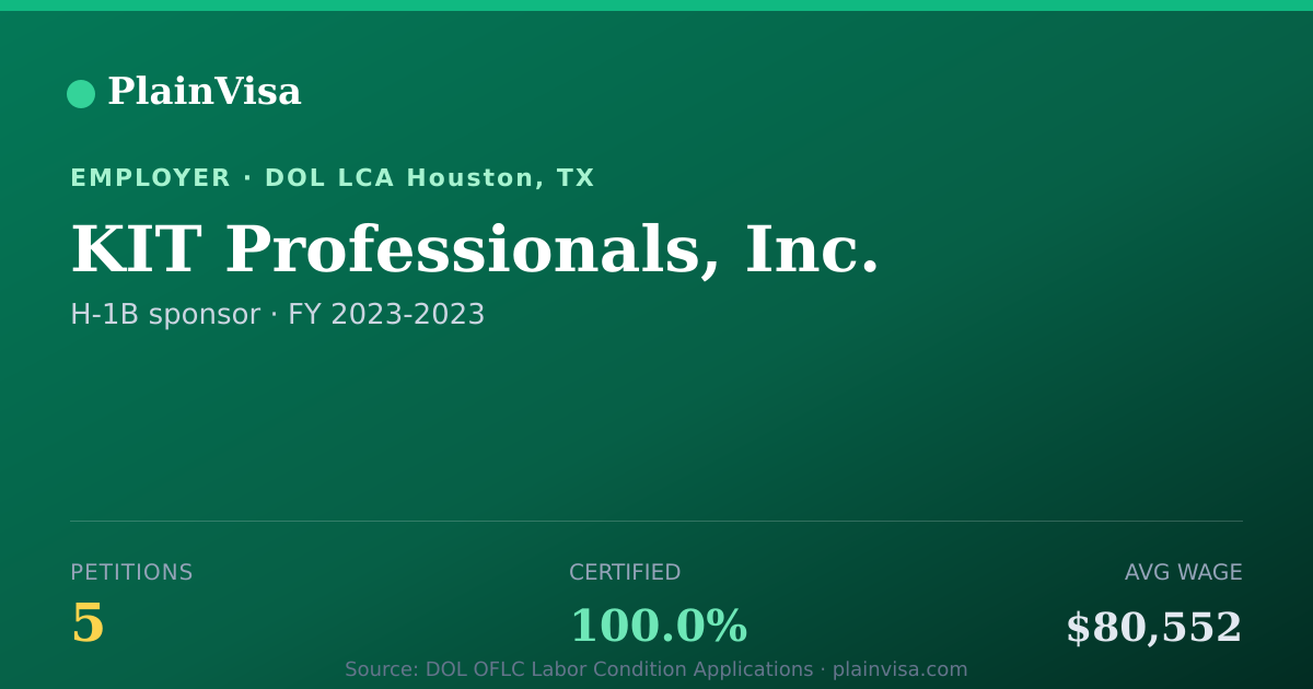 Shareable card for KIT Professionals, Inc., 5 H-1B, $80,552 median | PlainVisa