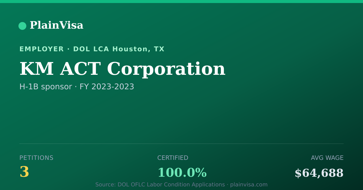 Shareable card for KM ACT Corporation, 3 H-1B, $64,688 median | PlainVisa