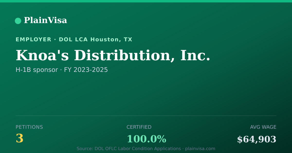 Shareable card for Knoa's Distribution, Inc. H-1B petitions | PlainVisa