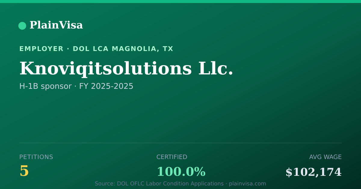Shareable card for Knoviqitsolutions Llc., 5 H-1B, $102,174 median | PlainVisa