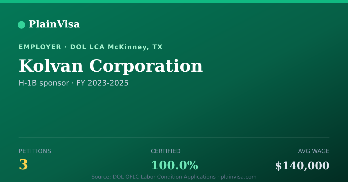 Shareable card for Kolvan Corporation, 3 H-1B, $140,000 median | PlainVisa