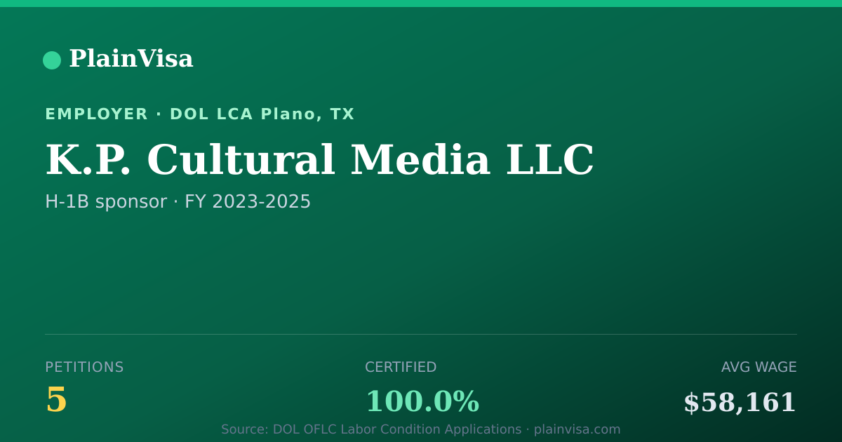 Shareable card for K.P. Cultural Media LLC, 5 H-1B, $58,161 median | PlainVisa