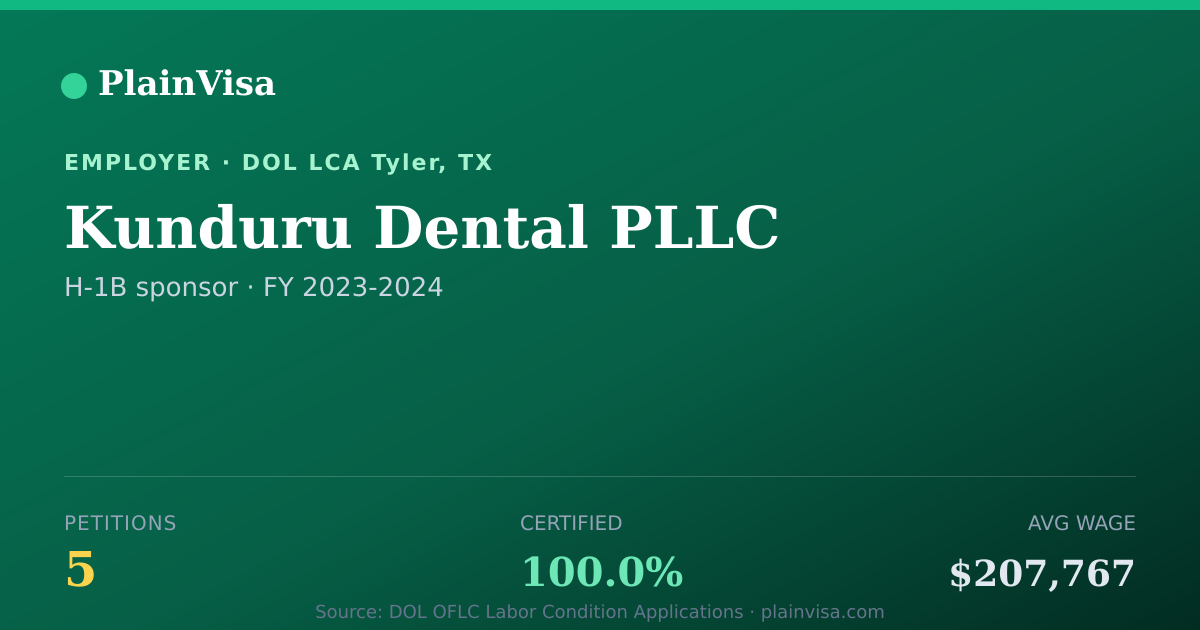 Shareable card for Kunduru Dental PLLC, 5 H-1B, $207,767 median | PlainVisa