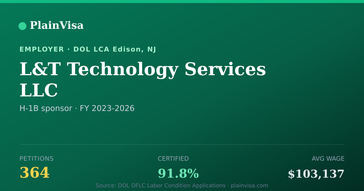 Shareable card for L&T Technology Services LLC H-1B petitions | PlainVisa