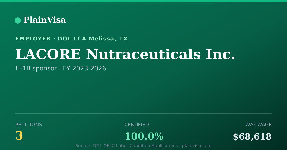 Shareable card for LACORE Nutraceuticals Inc. H-1B petitions | PlainVisa