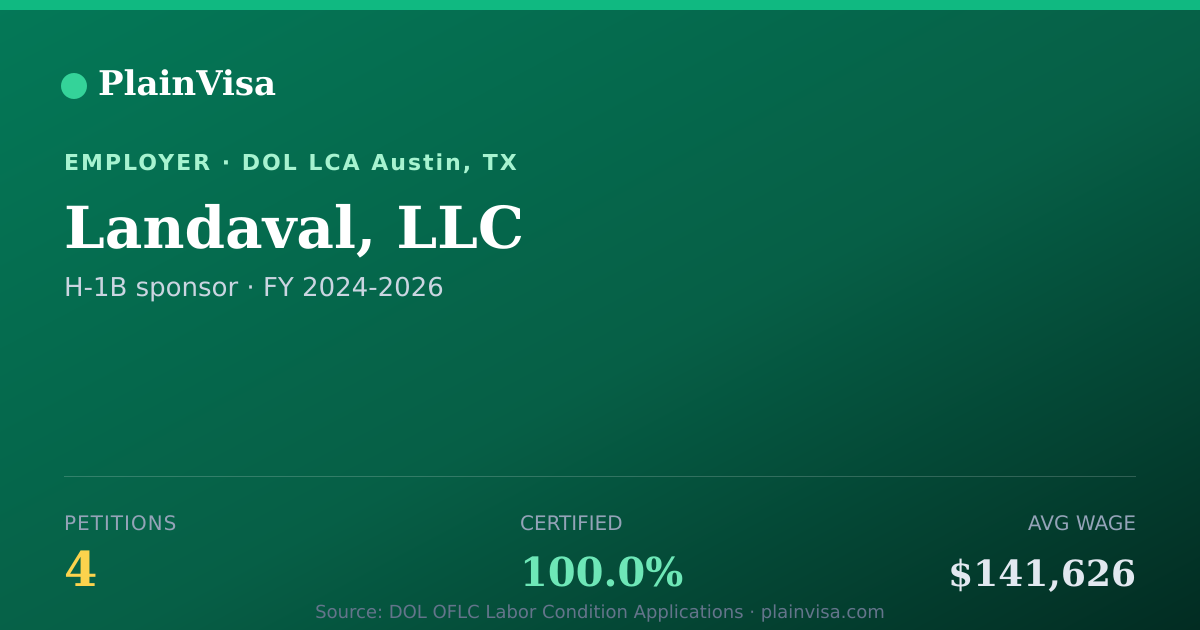 Shareable card for Landaval, LLC, 4 H-1B, $141,626 median | PlainVisa