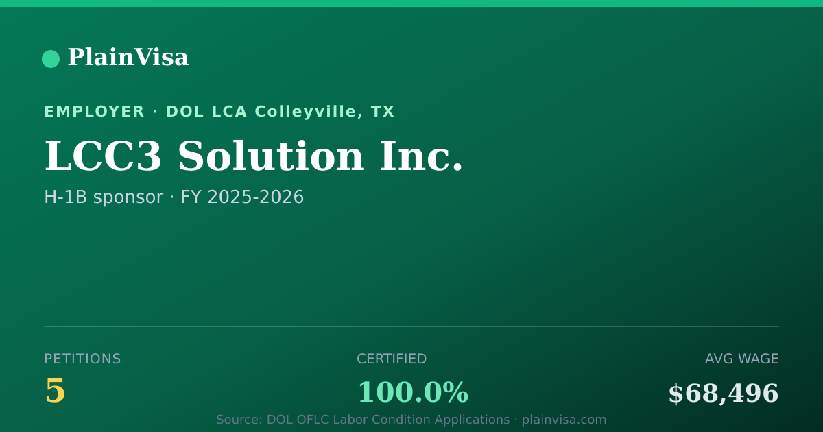 Shareable card for LCC3 Solution Inc., 5 H-1B, $68,496 median | PlainVisa