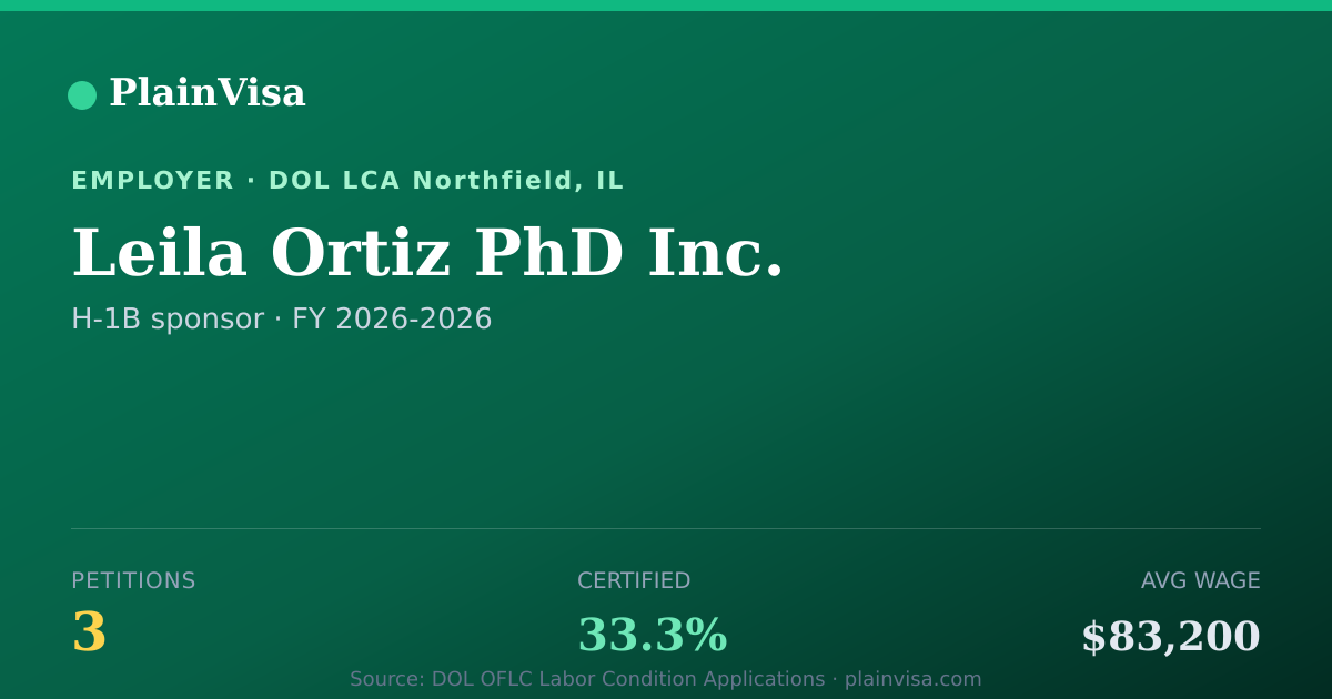 Shareable card for Leila Ortiz PhD Inc., 3 H-1B, $83,200 median | PlainVisa
