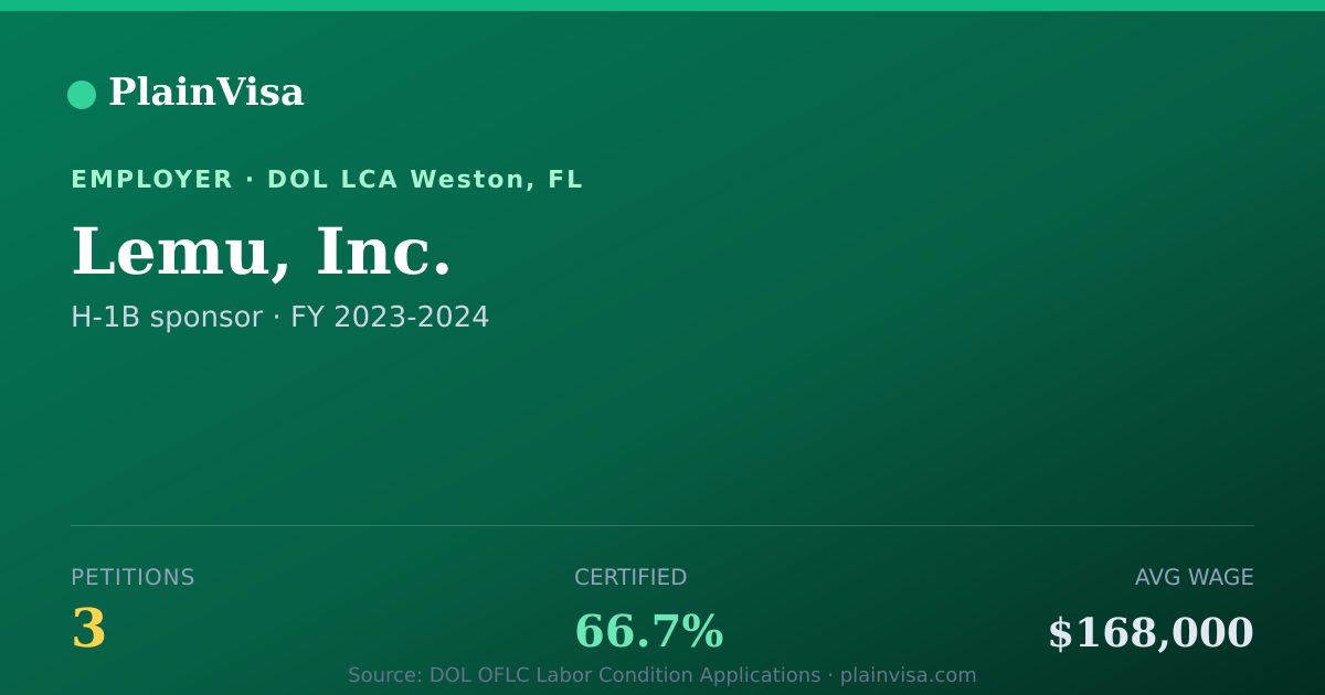 Shareable card for Lemu, Inc., 3 H-1B, $168,000 median | PlainVisa