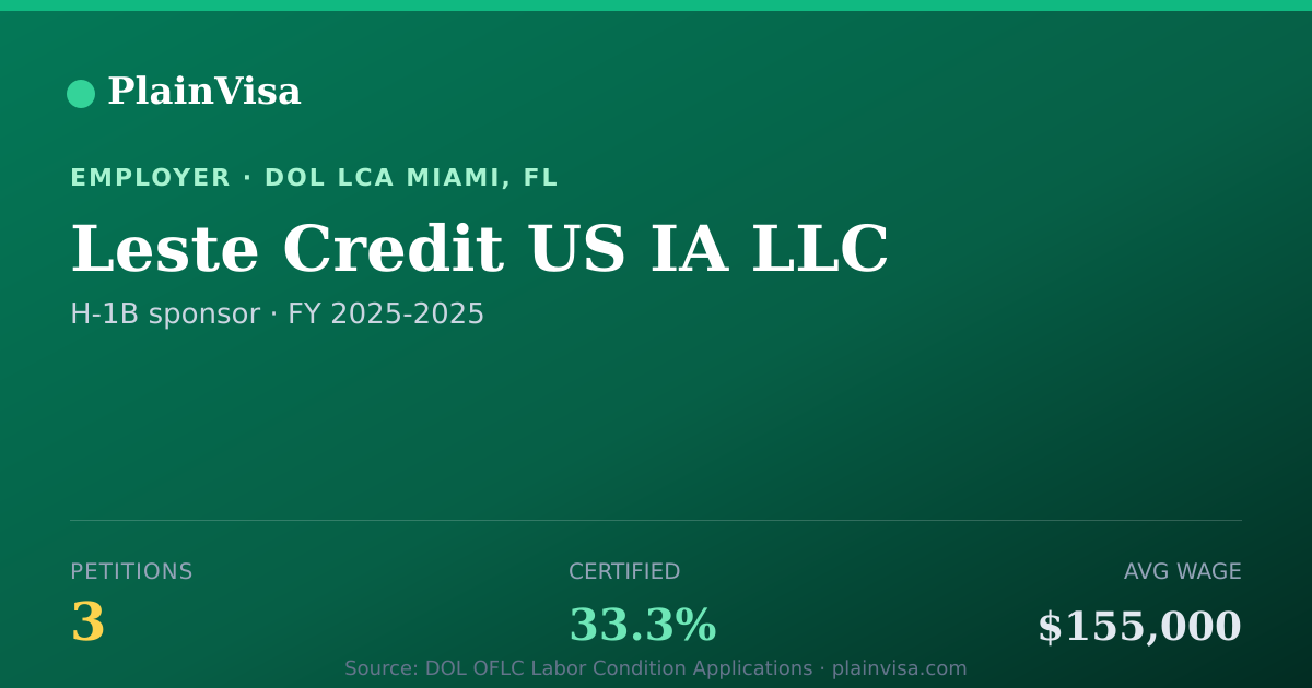 Shareable card for Leste Credit US IA LLC, 3 H-1B, $155,000 median | PlainVisa