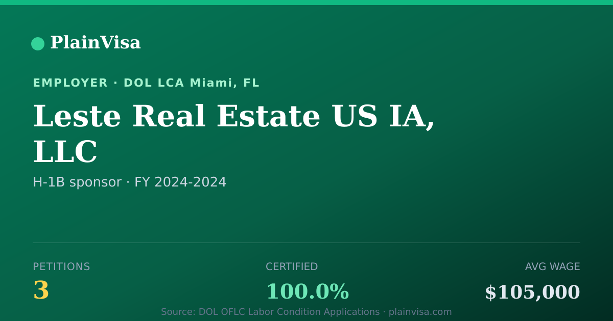 Shareable card for Leste Real Estate US IA, LLC H-1B petitions | PlainVisa