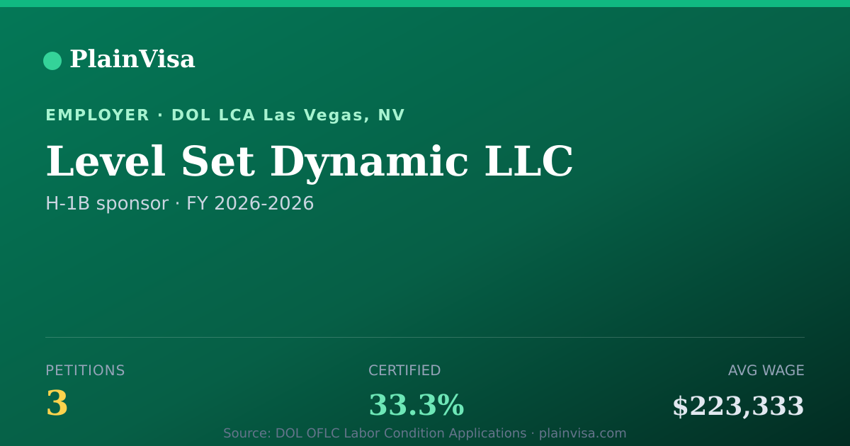 Shareable card for Level Set Dynamic LLC, 3 H-1B, $223,333 median | PlainVisa