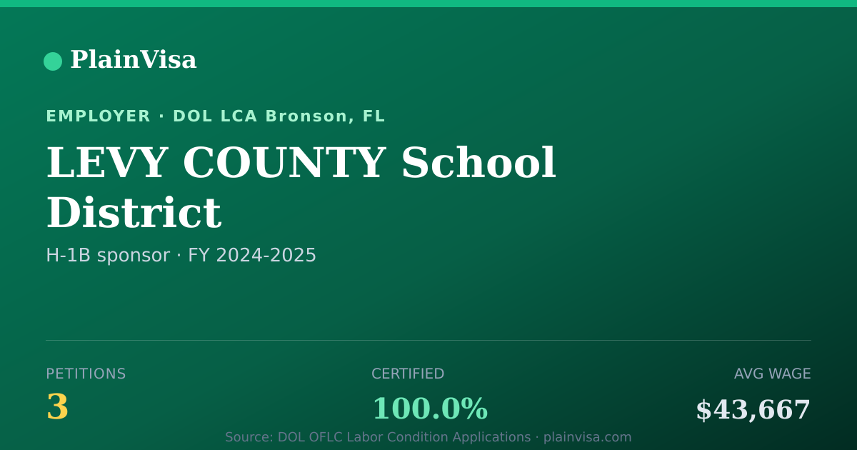 Shareable card for LEVY COUNTY School District H-1B petitions | PlainVisa