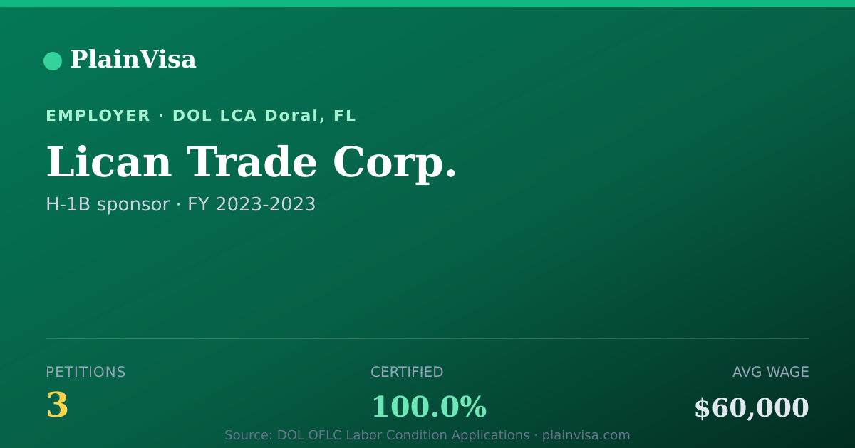 Shareable card for Lican Trade Corp., 3 H-1B, $60,000 median | PlainVisa