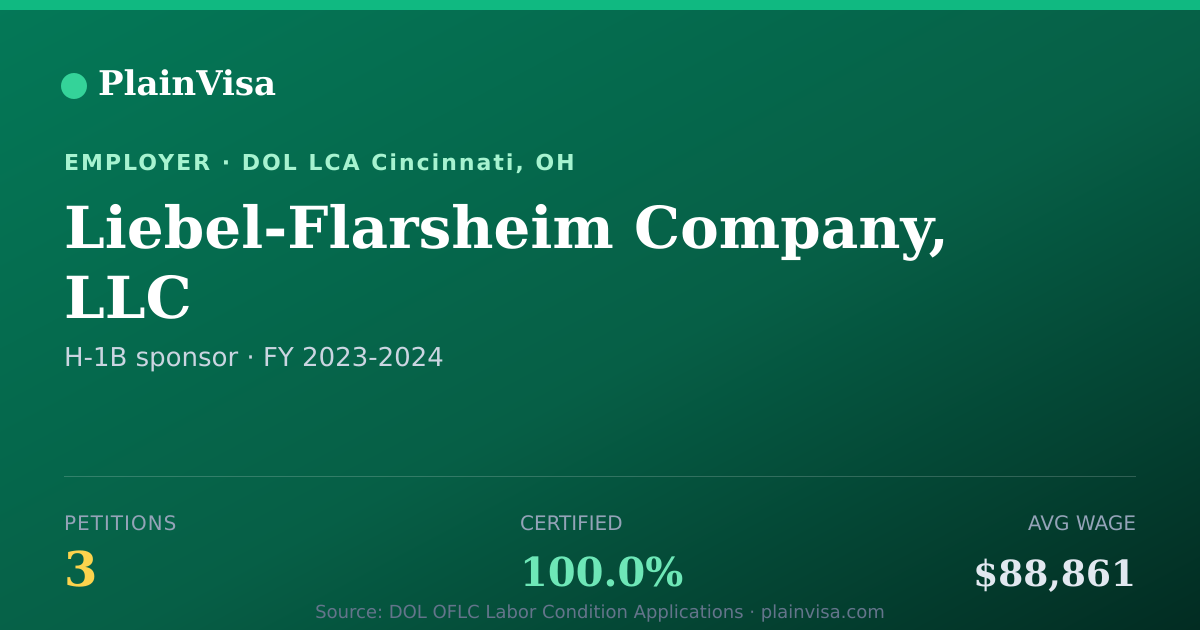 Shareable card for Liebel-Flarsheim Company, LLC H-1B petitions | PlainVisa
