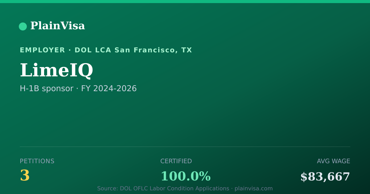 Shareable card for LimeIQ, 3 H-1B Petitions, $83,667 Median Salary | PlainVisa