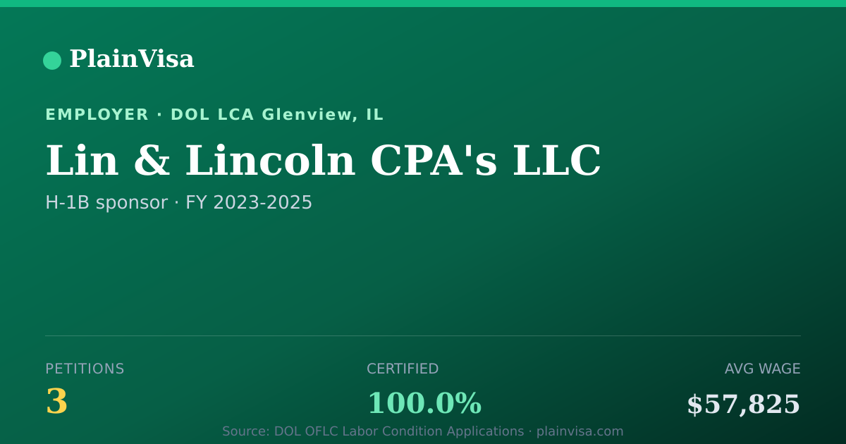 Shareable card for Lin & Lincoln CPA's LLC, 3 H-1B, $57,825 median | PlainVisa