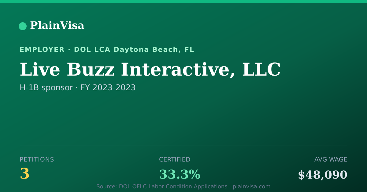 Shareable card for Live Buzz Interactive, LLC H-1B petitions | PlainVisa