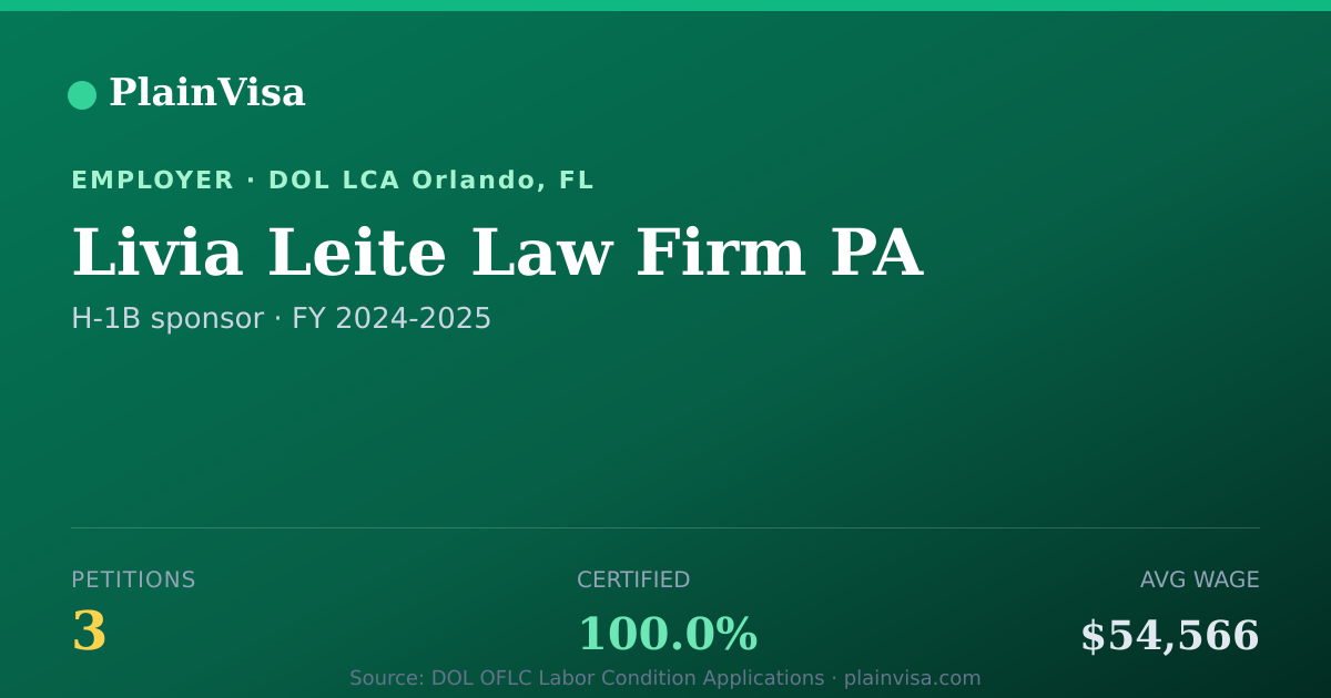 Shareable card for Livia Leite Law Firm PA, 3 H-1B, $54,566 median | PlainVisa