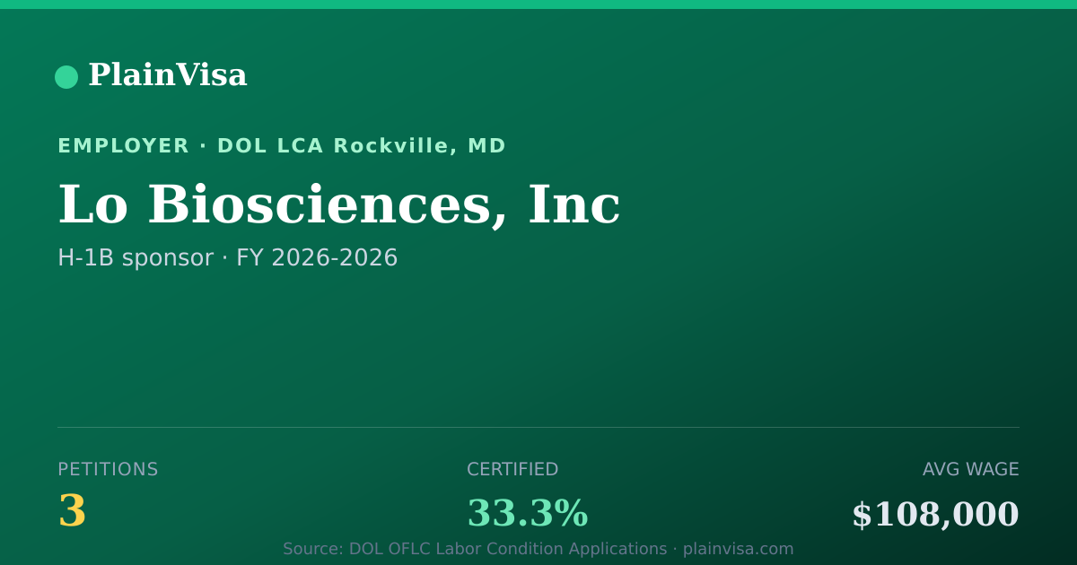 Shareable card for Lo Biosciences, Inc, 3 H-1B, $108,000 median | PlainVisa