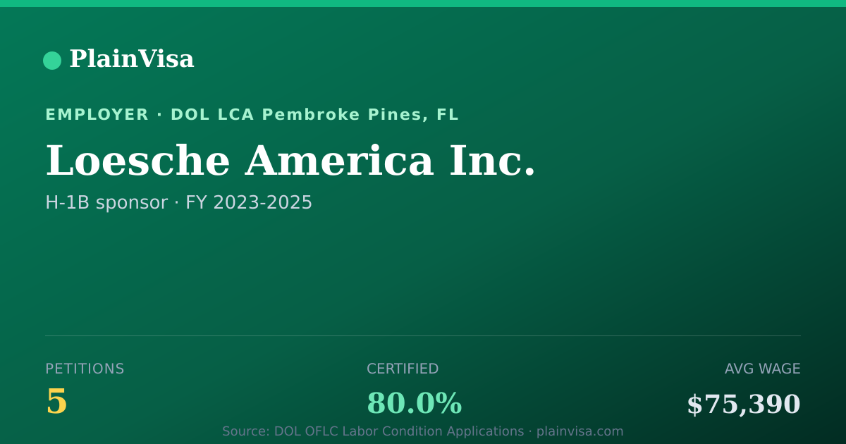 Shareable card for Loesche America Inc., 5 H-1B, $75,390 median | PlainVisa