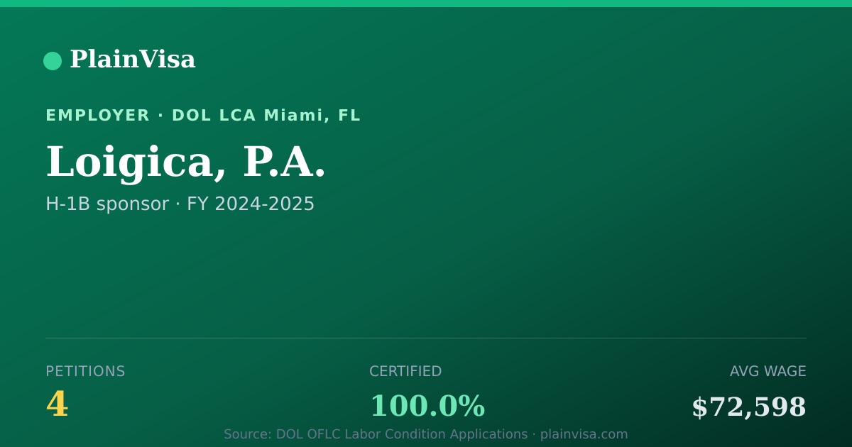 Shareable card for Loigica, P.A., 4 H-1B, $72,598 median | PlainVisa