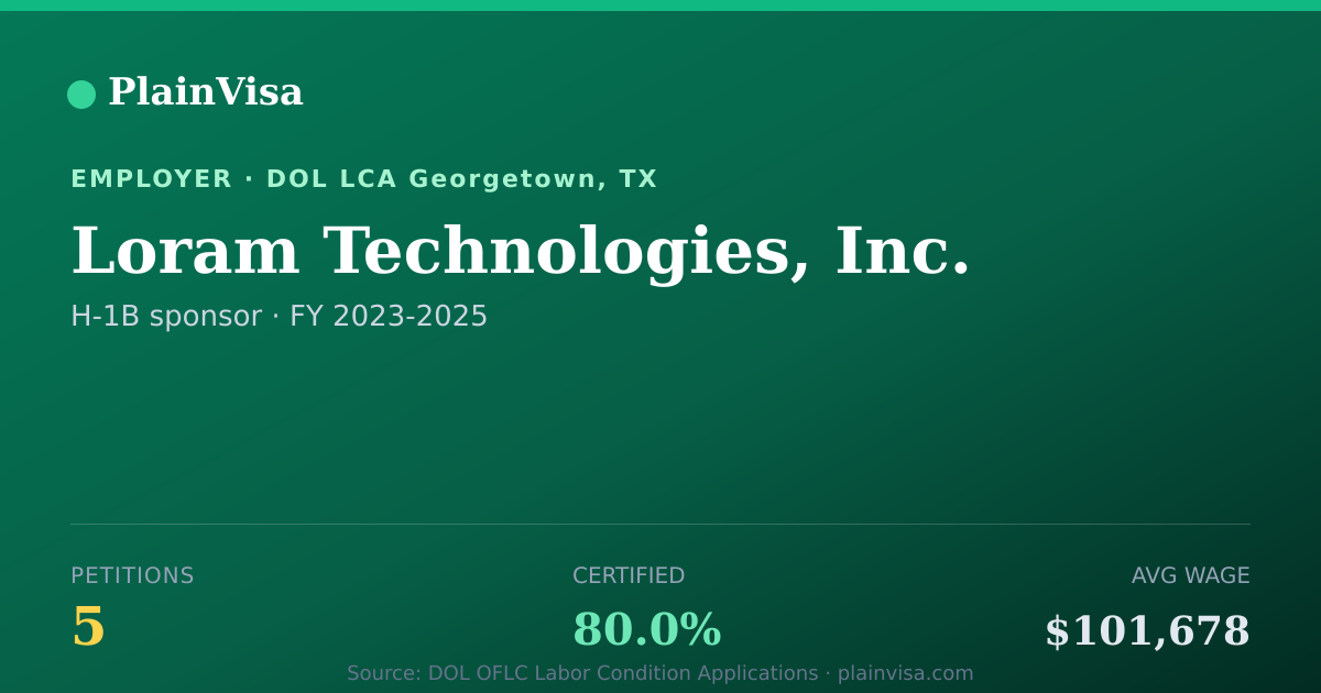 Shareable card for Loram Technologies, Inc. H-1B petitions | PlainVisa