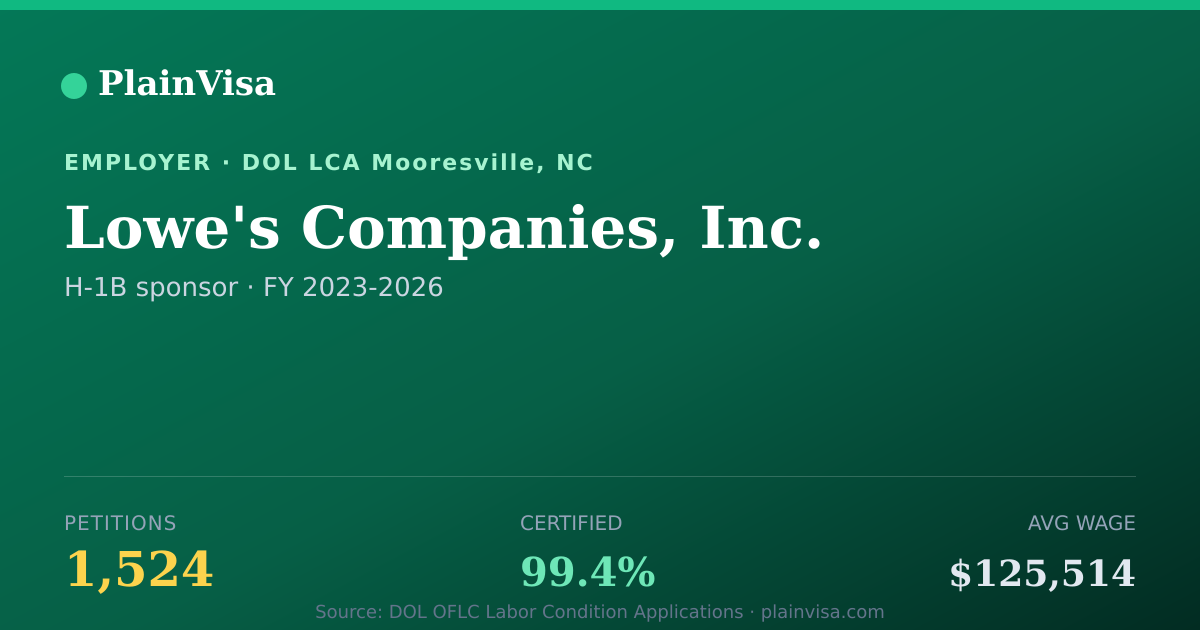 Shareable card for Lowe's Companies, Inc. H-1B petitions | PlainVisa
