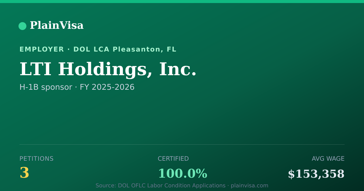 Shareable card for LTI Holdings, Inc., 3 H-1B, $153,358 median | PlainVisa