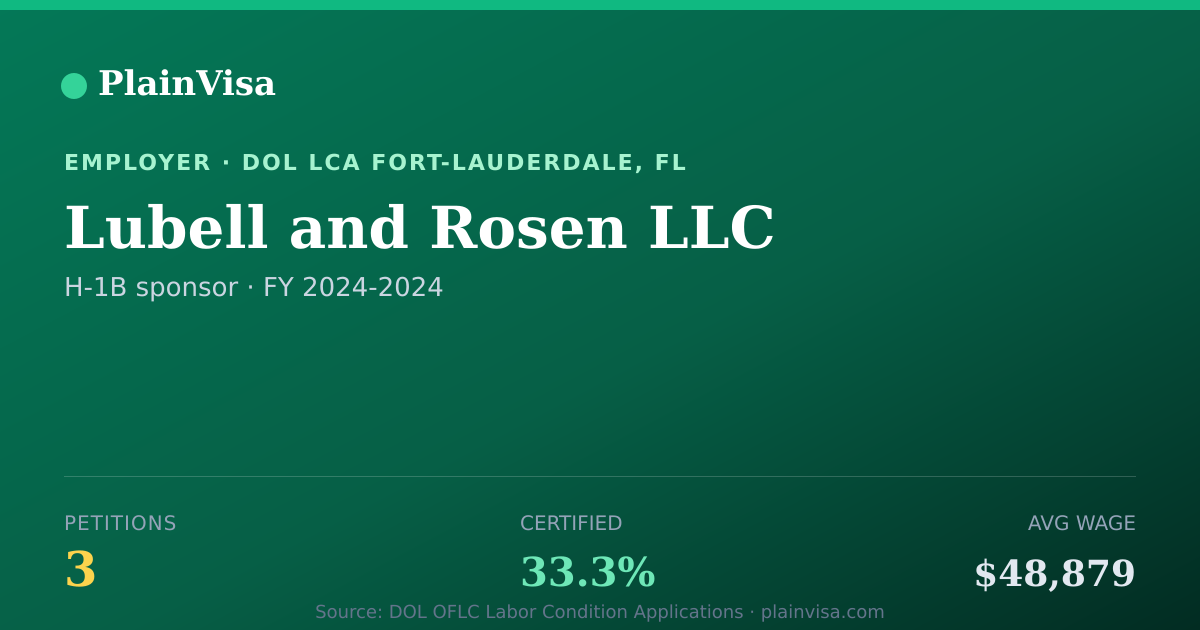 Shareable card for Lubell and Rosen LLC, 3 H-1B, $48,879 median | PlainVisa