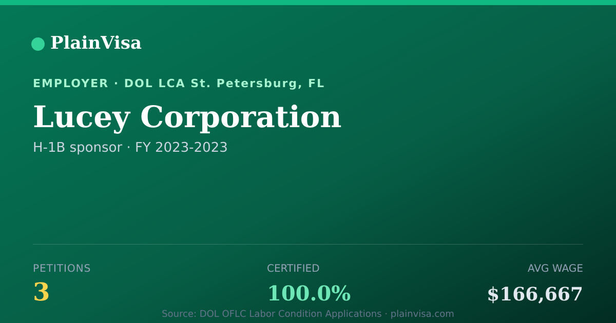 Shareable card for Lucey Corporation, 3 H-1B, $166,667 median | PlainVisa