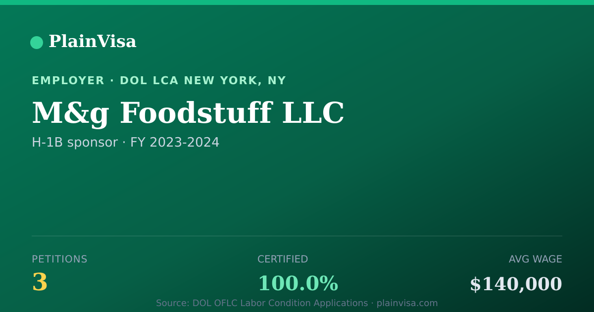 Shareable card for M&g Foodstuff LLC, 3 H-1B, $140,000 median | PlainVisa