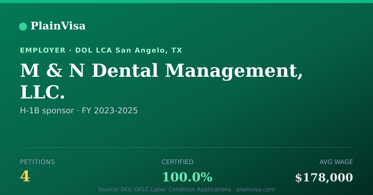 Shareable card for M & N Dental Management, LLC. H-1B petitions | PlainVisa
