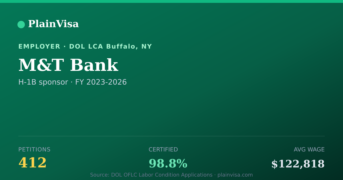 Shareable card for M&T Bank, 412 H-1B, $122,818 median | PlainVisa